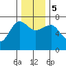 Tatoosh Island tide chart for Tuesday, December 5, 2023