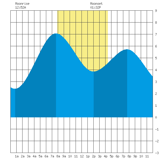 Tatoosh Island tide chart for Wednesday, December 6, 2023