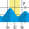 Tatoosh Island tide chart for Thursday, December 7, 2023