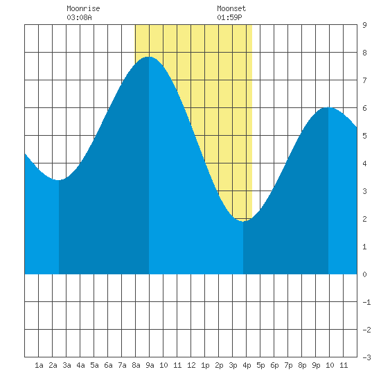Tatoosh Island tide chart for Friday, December 8, 2023