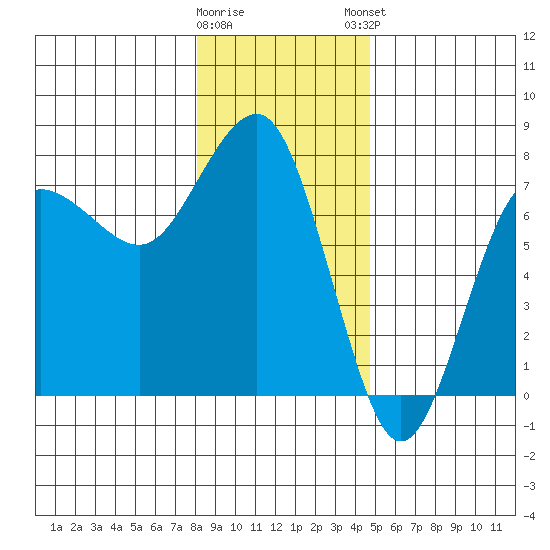 Tatoosh Island tide chart for Wednesday, January 10, 2024