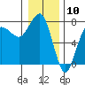 Tatoosh Island tide chart for Wednesday, January 10, 2024