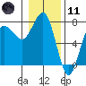 Tatoosh Island tide chart for Thursday, January 11, 2024