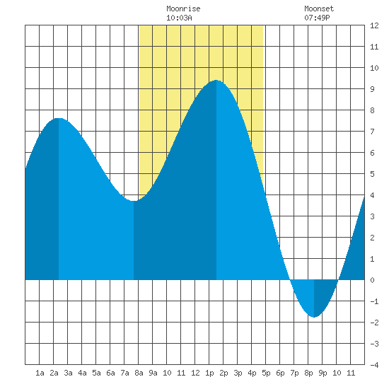 Tatoosh Island tide chart for Saturday, January 13, 2024