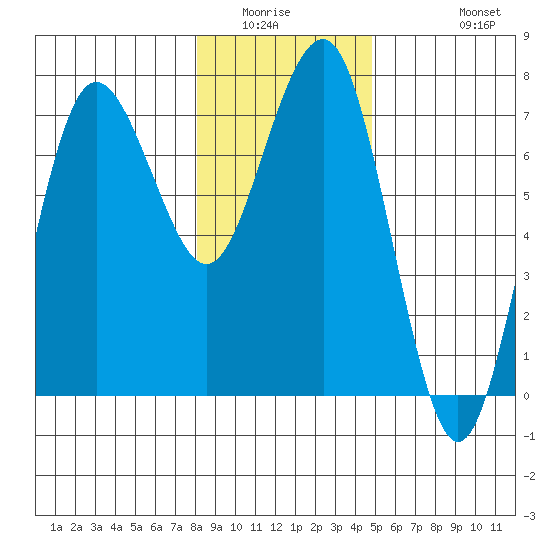 Tatoosh Island tide chart for Sunday, January 14, 2024