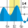 Tatoosh Island tide chart for Sunday, January 14, 2024