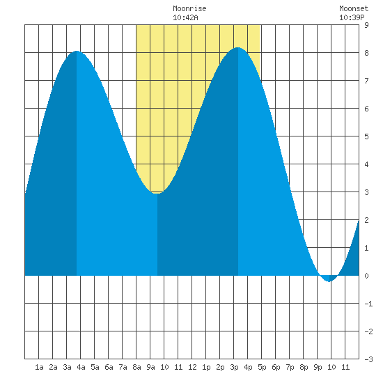 Tatoosh Island tide chart for Monday, January 15, 2024