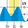 Tatoosh Island tide chart for Monday, January 15, 2024