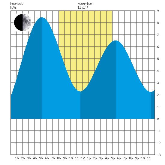 Tatoosh Island tide chart for Wednesday, January 17, 2024