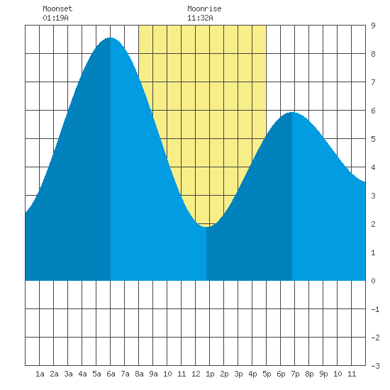 Tatoosh Island tide chart for Thursday, January 18, 2024