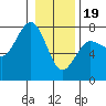 Tatoosh Island tide chart for Friday, January 19, 2024
