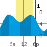 Tatoosh Island tide chart for Monday, January 1, 2024