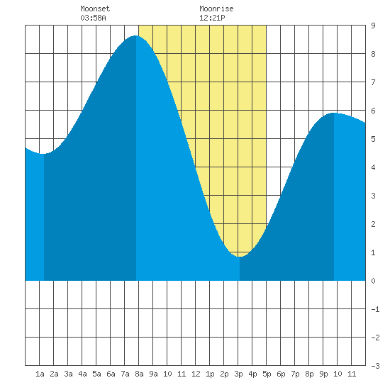 Tatoosh Island tide chart for Saturday, January 20, 2024