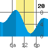 Tatoosh Island tide chart for Saturday, January 20, 2024