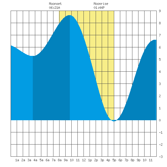 Tatoosh Island tide chart for Monday, January 22, 2024