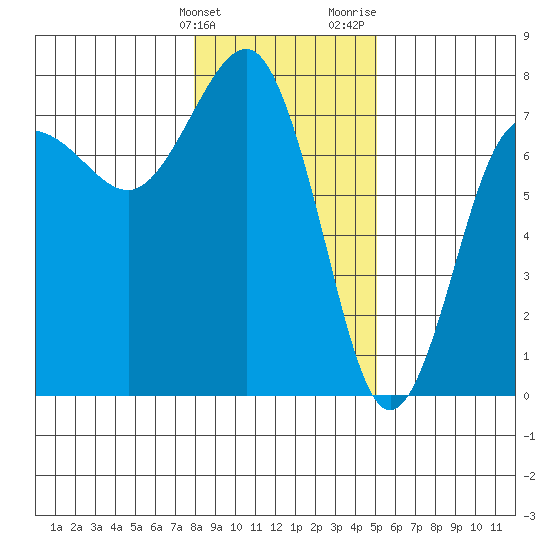 Tatoosh Island tide chart for Tuesday, January 23, 2024