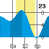 Tatoosh Island tide chart for Tuesday, January 23, 2024