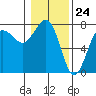 Tatoosh Island tide chart for Wednesday, January 24, 2024