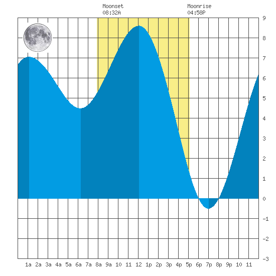 Tatoosh Island tide chart for Thursday, January 25, 2024