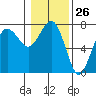 Tatoosh Island tide chart for Friday, January 26, 2024