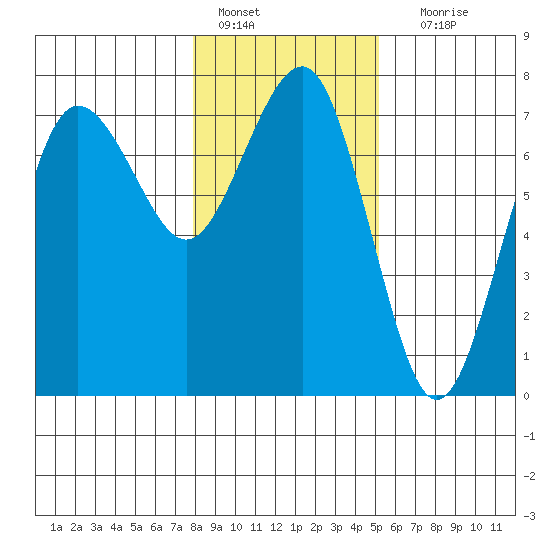 Tatoosh Island tide chart for Saturday, January 27, 2024