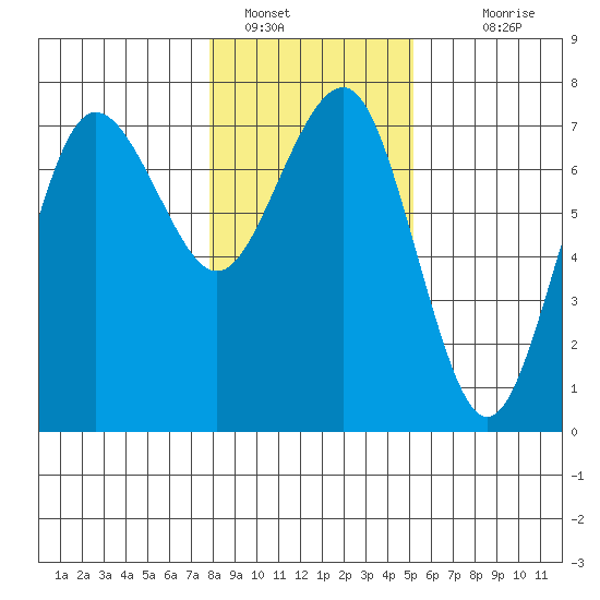 Tatoosh Island tide chart for Sunday, January 28, 2024