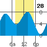 Tatoosh Island tide chart for Sunday, January 28, 2024