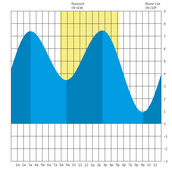 Tatoosh Island tide chart for Monday, January 29, 2024