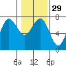 Tatoosh Island tide chart for Monday, January 29, 2024