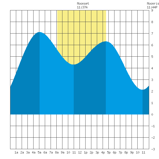 Tatoosh Island tide chart for Tuesday, January 2, 2024