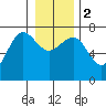 Tatoosh Island tide chart for Tuesday, January 2, 2024