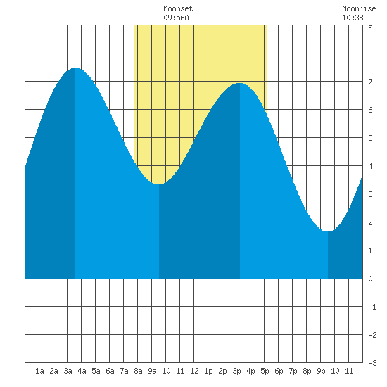 Tatoosh Island tide chart for Tuesday, January 30, 2024