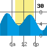 Tatoosh Island tide chart for Tuesday, January 30, 2024