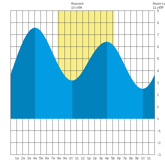 Tatoosh Island tide chart for Wednesday, January 31, 2024