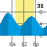 Tatoosh Island tide chart for Wednesday, January 31, 2024