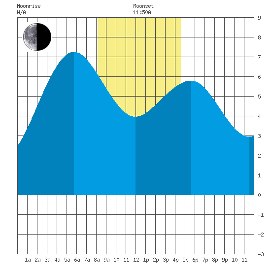 Tatoosh Island tide chart for Wednesday, January 3, 2024