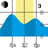 Tatoosh Island tide chart for Wednesday, January 3, 2024