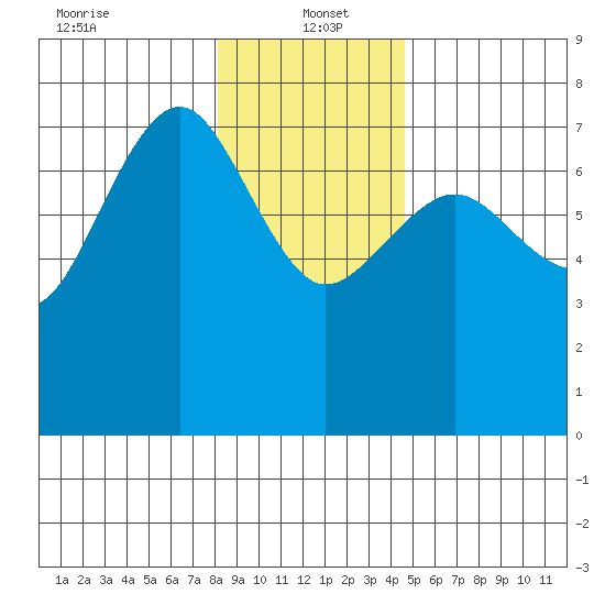Tatoosh Island tide chart for Thursday, January 4, 2024