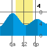 Tatoosh Island tide chart for Thursday, January 4, 2024