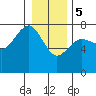 Tatoosh Island tide chart for Friday, January 5, 2024