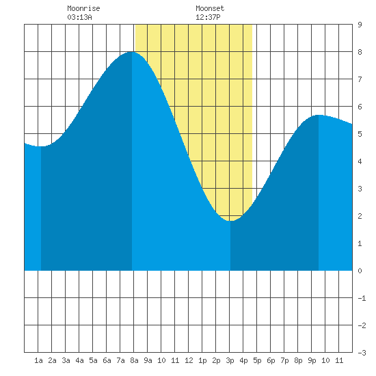 Tatoosh Island tide chart for Saturday, January 6, 2024