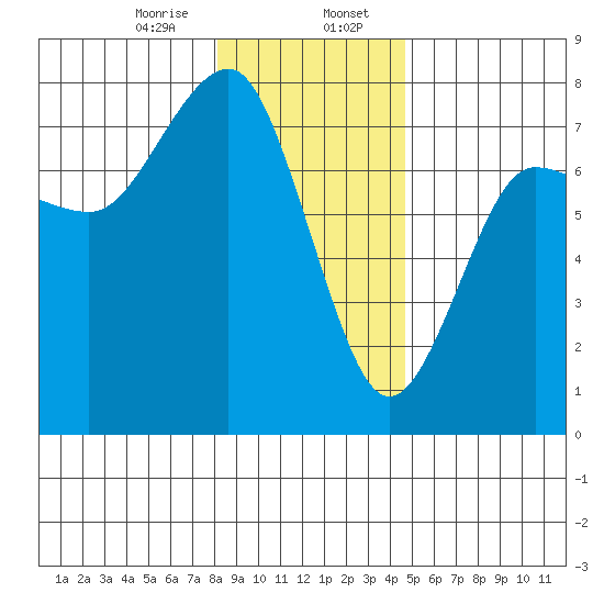 Tatoosh Island tide chart for Sunday, January 7, 2024