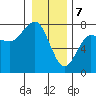 Tatoosh Island tide chart for Sunday, January 7, 2024