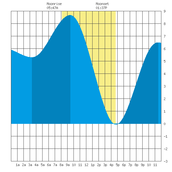 Tatoosh Island tide chart for Monday, January 8, 2024