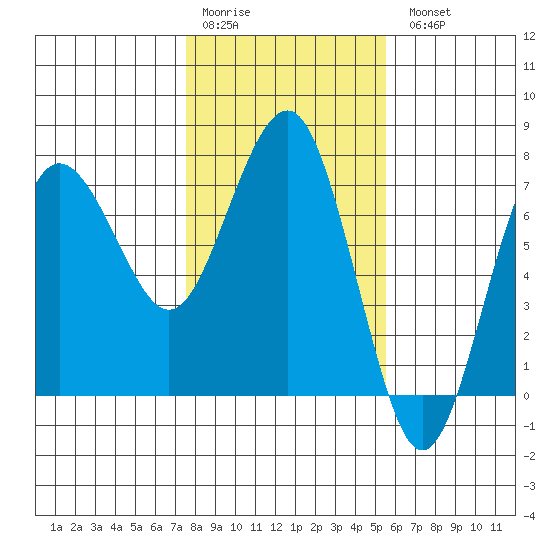 Tatoosh Island tide chart for Saturday, February 10, 2024