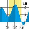 Tatoosh Island tide chart for Saturday, February 10, 2024