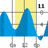 Tatoosh Island tide chart for Sunday, February 11, 2024