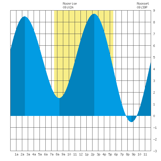 Tatoosh Island tide chart for Monday, February 12, 2024