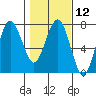 Tatoosh Island tide chart for Monday, February 12, 2024