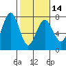 Tatoosh Island tide chart for Wednesday, February 14, 2024